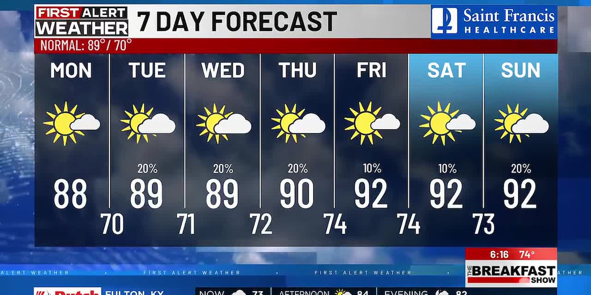 First Alert: Much drier today; warming up this week