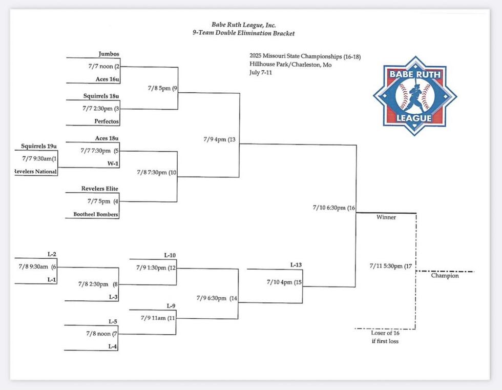 Babe Ruth State Tournament opens in Charleston Monday